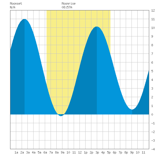 Pulpit Harbor tide chart for Saturday, February 25, 2023