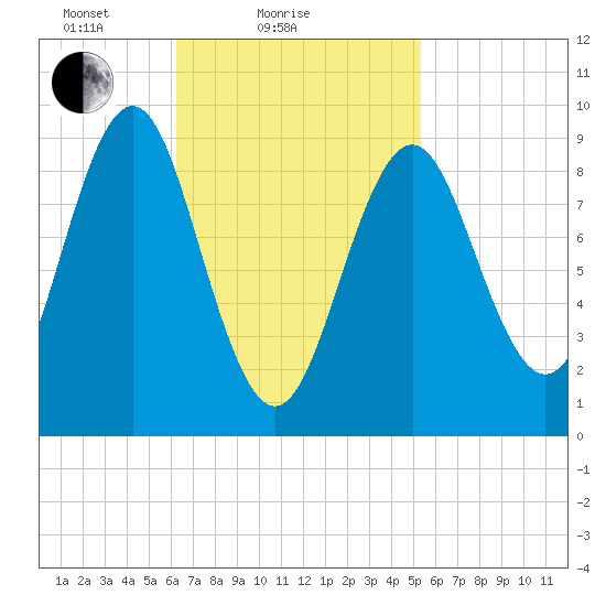Pulpit Harbor tide chart for Monday, February 27, 2023