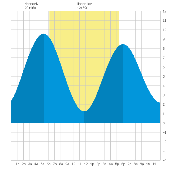Pulpit Harbor tide chart for Tuesday, February 28, 2023