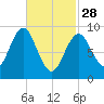 Pulpit Harbor tide chart for Tuesday, February 28, 2023
