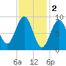 Pulpit Harbor tide chart for Thursday, February 2, 2023