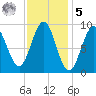 Pulpit Harbor tide chart for Sunday, February 5, 2023