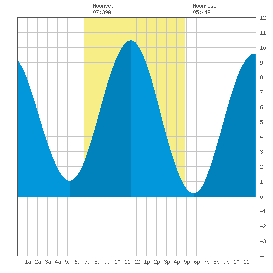 Pulpit Harbor tide chart for Monday, February 6, 2023