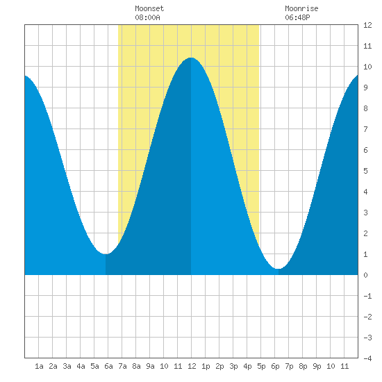 Pulpit Harbor tide chart for Tuesday, February 7, 2023