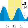 Pulpit Harbor tide chart for Monday, March 13, 2023