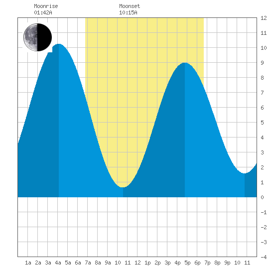 Pulpit Harbor tide chart for Tuesday, March 14, 2023