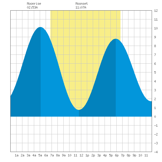 Pulpit Harbor tide chart for Wednesday, March 15, 2023