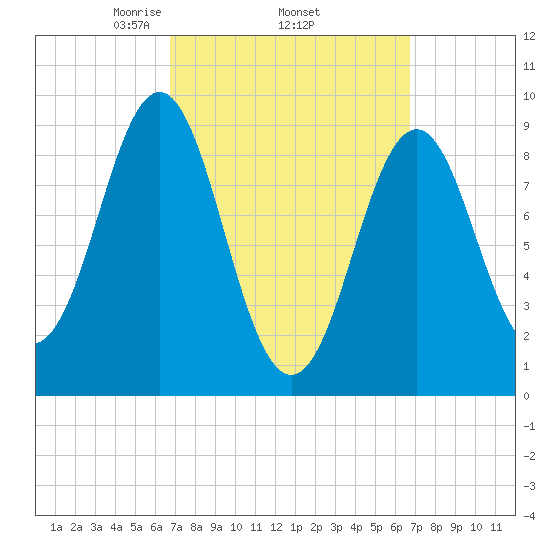 Pulpit Harbor tide chart for Thursday, March 16, 2023