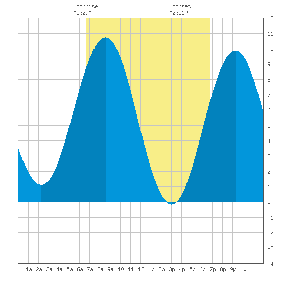 Pulpit Harbor tide chart for Saturday, March 18, 2023