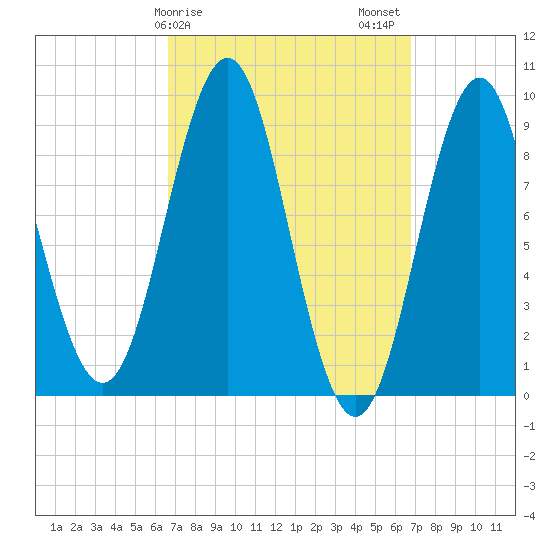 Pulpit Harbor tide chart for Sunday, March 19, 2023