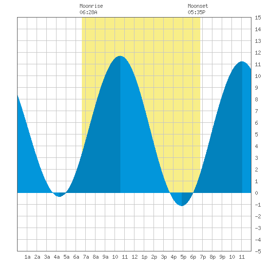 Pulpit Harbor tide chart for Monday, March 20, 2023