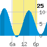 Pulpit Harbor tide chart for Saturday, March 25, 2023