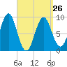 Pulpit Harbor tide chart for Sunday, March 26, 2023