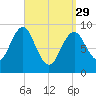 Pulpit Harbor tide chart for Wednesday, March 29, 2023