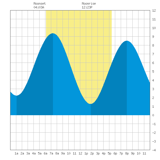 Pulpit Harbor tide chart for Thursday, March 2, 2023