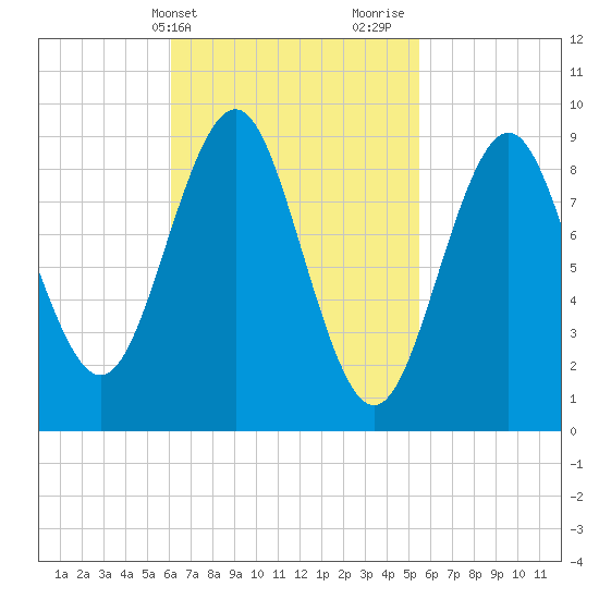 Pulpit Harbor tide chart for Saturday, March 4, 2023