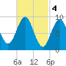 Pulpit Harbor tide chart for Saturday, March 4, 2023