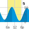 Pulpit Harbor tide chart for Sunday, March 5, 2023