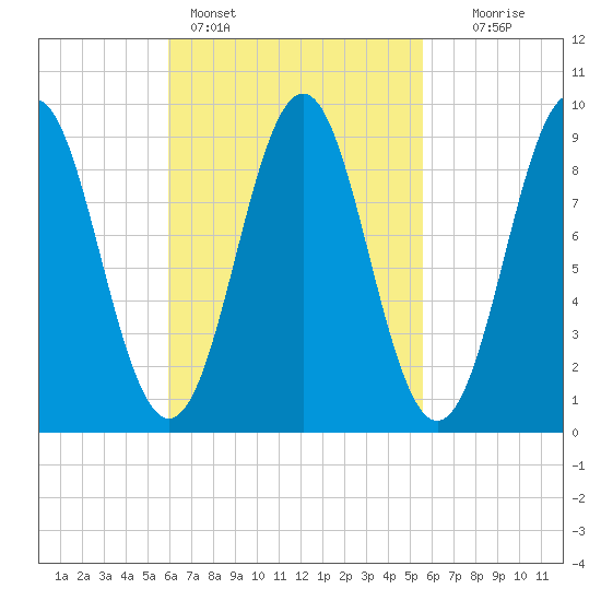 Pulpit Harbor tide chart for Thursday, March 9, 2023