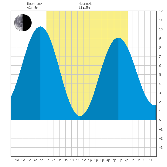 Pulpit Harbor tide chart for Thursday, April 13, 2023