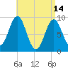 Pulpit Harbor tide chart for Friday, April 14, 2023