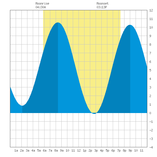 Pulpit Harbor tide chart for Sunday, April 16, 2023