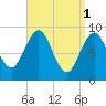 Pulpit Harbor tide chart for Saturday, April 1, 2023