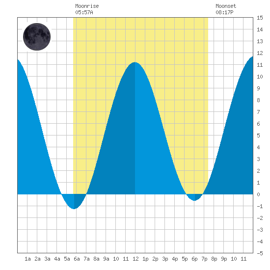 Pulpit Harbor tide chart for Thursday, April 20, 2023