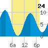 Pulpit Harbor tide chart for Monday, April 24, 2023