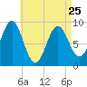 Pulpit Harbor tide chart for Tuesday, April 25, 2023