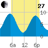 Pulpit Harbor tide chart for Thursday, April 27, 2023