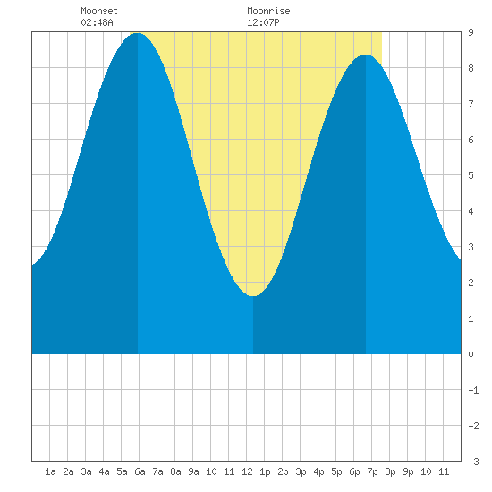 Pulpit Harbor tide chart for Friday, April 28, 2023