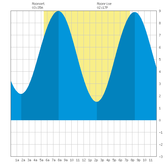 Pulpit Harbor tide chart for Sunday, April 30, 2023