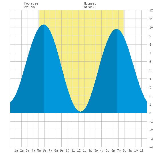 Pulpit Harbor tide chart for Saturday, May 13, 2023