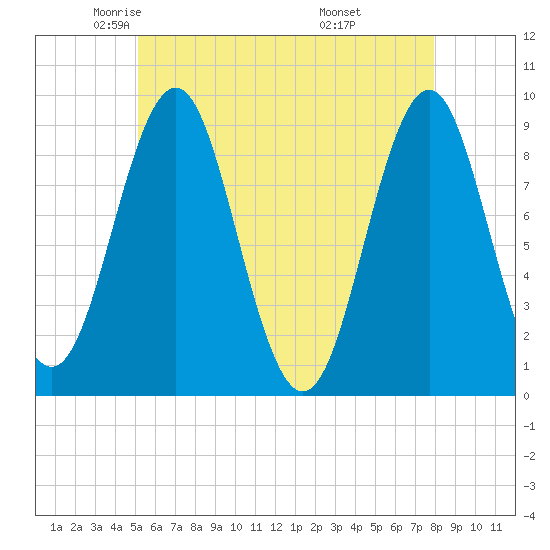 Pulpit Harbor tide chart for Sunday, May 14, 2023