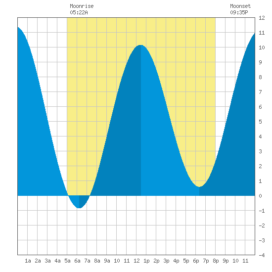 Pulpit Harbor tide chart for Saturday, May 20, 2023