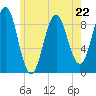 Pulpit Harbor tide chart for Monday, May 22, 2023