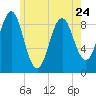 Pulpit Harbor tide chart for Wednesday, May 24, 2023