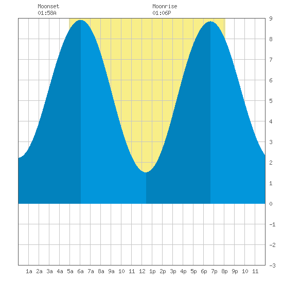 Pulpit Harbor tide chart for Sunday, May 28, 2023