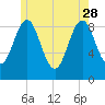 Pulpit Harbor tide chart for Sunday, May 28, 2023