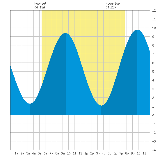 Pulpit Harbor tide chart for Tuesday, May 2, 2023