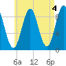 Pulpit Harbor tide chart for Thursday, May 4, 2023