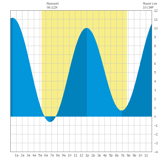 Pulpit Harbor tide chart for Sunday, May 7, 2023