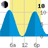Pulpit Harbor tide chart for Saturday, June 10, 2023