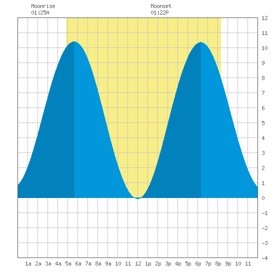 Pulpit Harbor tide chart for Sunday, June 11, 2023