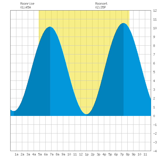 Pulpit Harbor tide chart for Monday, June 12, 2023
