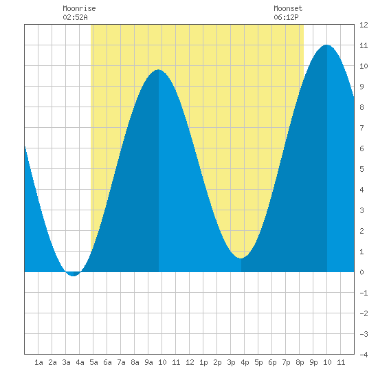 Pulpit Harbor tide chart for Thursday, June 15, 2023