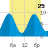 Pulpit Harbor tide chart for Sunday, June 25, 2023