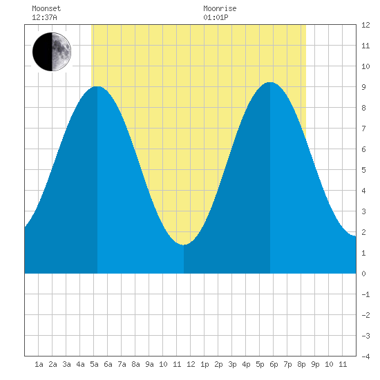 Pulpit Harbor tide chart for Monday, June 26, 2023
