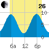 Pulpit Harbor tide chart for Monday, June 26, 2023